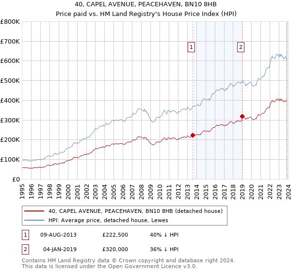 40, CAPEL AVENUE, PEACEHAVEN, BN10 8HB: Price paid vs HM Land Registry's House Price Index