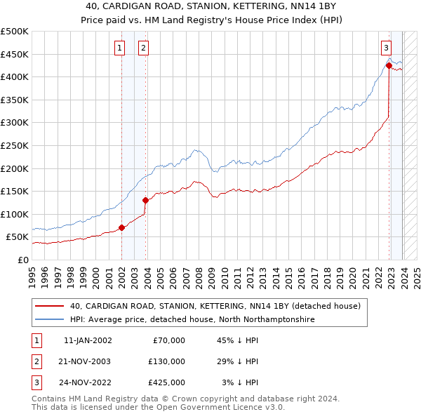 40, CARDIGAN ROAD, STANION, KETTERING, NN14 1BY: Price paid vs HM Land Registry's House Price Index