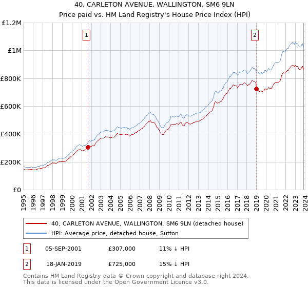 40, CARLETON AVENUE, WALLINGTON, SM6 9LN: Price paid vs HM Land Registry's House Price Index