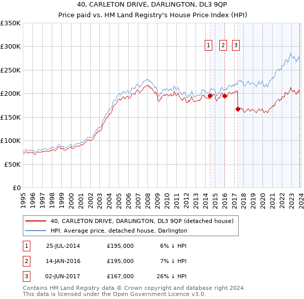 40, CARLETON DRIVE, DARLINGTON, DL3 9QP: Price paid vs HM Land Registry's House Price Index