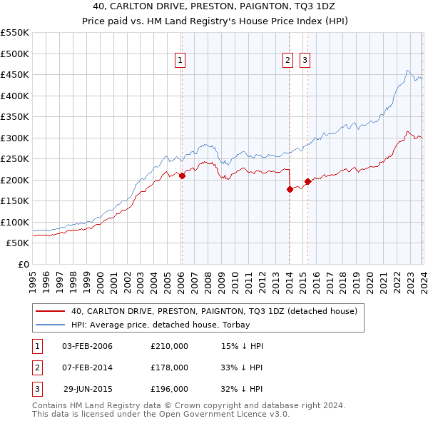 40, CARLTON DRIVE, PRESTON, PAIGNTON, TQ3 1DZ: Price paid vs HM Land Registry's House Price Index