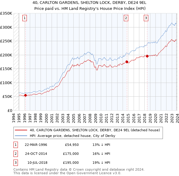 40, CARLTON GARDENS, SHELTON LOCK, DERBY, DE24 9EL: Price paid vs HM Land Registry's House Price Index
