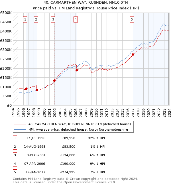 40, CARMARTHEN WAY, RUSHDEN, NN10 0TN: Price paid vs HM Land Registry's House Price Index