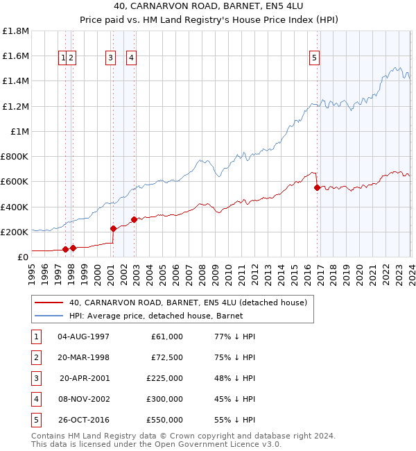 40, CARNARVON ROAD, BARNET, EN5 4LU: Price paid vs HM Land Registry's House Price Index