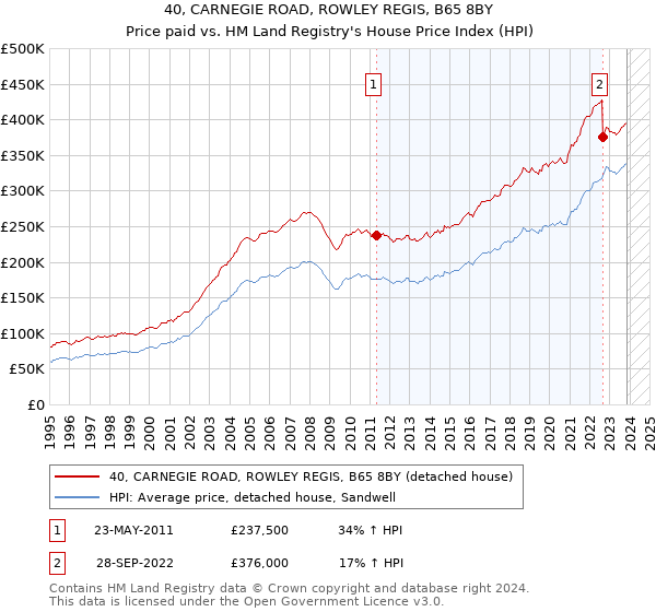 40, CARNEGIE ROAD, ROWLEY REGIS, B65 8BY: Price paid vs HM Land Registry's House Price Index