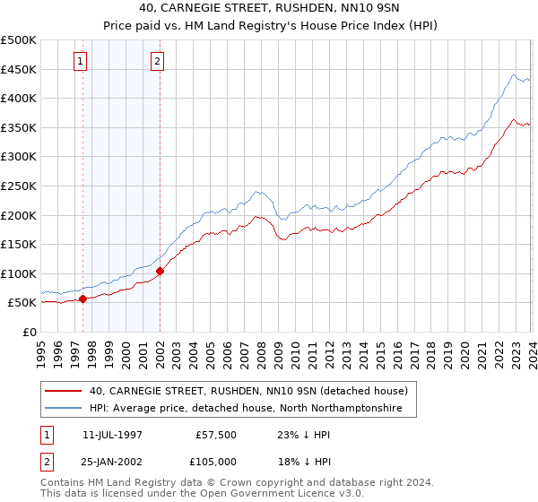 40, CARNEGIE STREET, RUSHDEN, NN10 9SN: Price paid vs HM Land Registry's House Price Index