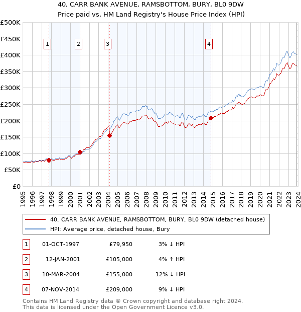 40, CARR BANK AVENUE, RAMSBOTTOM, BURY, BL0 9DW: Price paid vs HM Land Registry's House Price Index