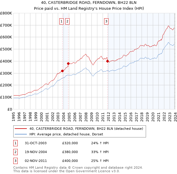 40, CASTERBRIDGE ROAD, FERNDOWN, BH22 8LN: Price paid vs HM Land Registry's House Price Index