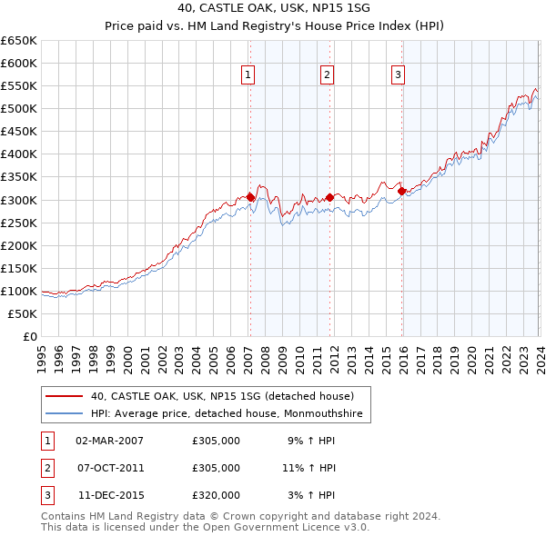 40, CASTLE OAK, USK, NP15 1SG: Price paid vs HM Land Registry's House Price Index