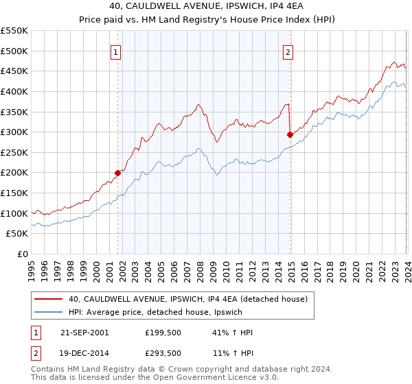 40, CAULDWELL AVENUE, IPSWICH, IP4 4EA: Price paid vs HM Land Registry's House Price Index