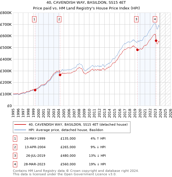 40, CAVENDISH WAY, BASILDON, SS15 4ET: Price paid vs HM Land Registry's House Price Index