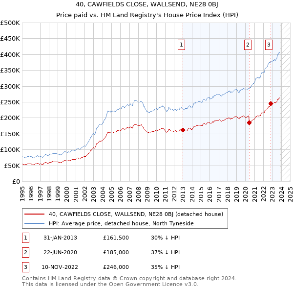 40, CAWFIELDS CLOSE, WALLSEND, NE28 0BJ: Price paid vs HM Land Registry's House Price Index