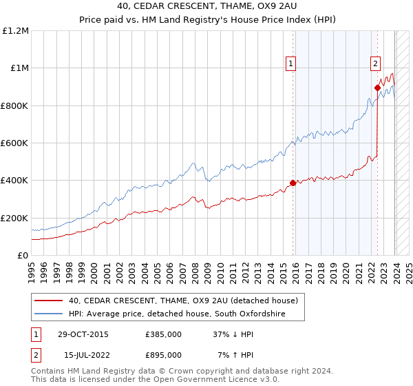 40, CEDAR CRESCENT, THAME, OX9 2AU: Price paid vs HM Land Registry's House Price Index
