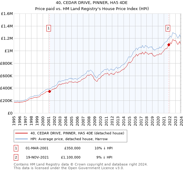 40, CEDAR DRIVE, PINNER, HA5 4DE: Price paid vs HM Land Registry's House Price Index