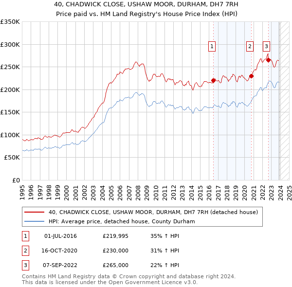 40, CHADWICK CLOSE, USHAW MOOR, DURHAM, DH7 7RH: Price paid vs HM Land Registry's House Price Index