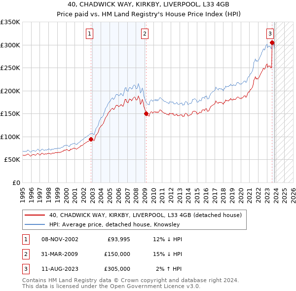 40, CHADWICK WAY, KIRKBY, LIVERPOOL, L33 4GB: Price paid vs HM Land Registry's House Price Index