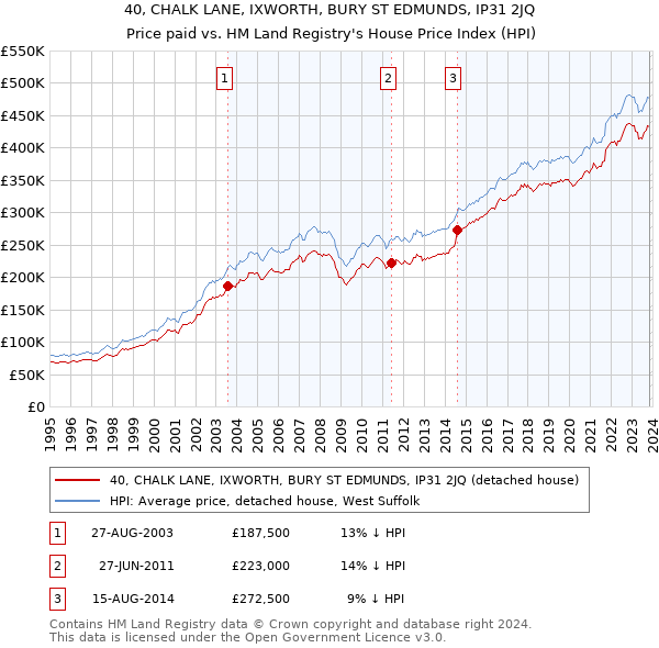 40, CHALK LANE, IXWORTH, BURY ST EDMUNDS, IP31 2JQ: Price paid vs HM Land Registry's House Price Index