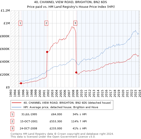 40, CHANNEL VIEW ROAD, BRIGHTON, BN2 6DS: Price paid vs HM Land Registry's House Price Index