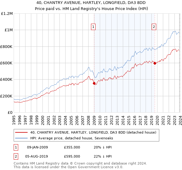 40, CHANTRY AVENUE, HARTLEY, LONGFIELD, DA3 8DD: Price paid vs HM Land Registry's House Price Index