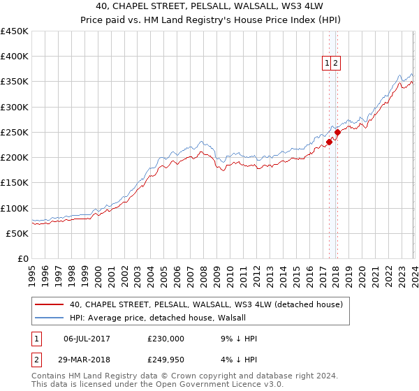 40, CHAPEL STREET, PELSALL, WALSALL, WS3 4LW: Price paid vs HM Land Registry's House Price Index