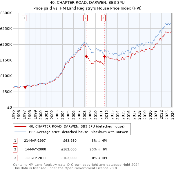 40, CHAPTER ROAD, DARWEN, BB3 3PU: Price paid vs HM Land Registry's House Price Index
