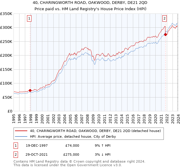 40, CHARINGWORTH ROAD, OAKWOOD, DERBY, DE21 2QD: Price paid vs HM Land Registry's House Price Index