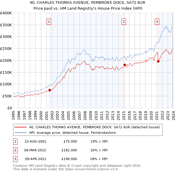 40, CHARLES THOMAS AVENUE, PEMBROKE DOCK, SA72 6UR: Price paid vs HM Land Registry's House Price Index