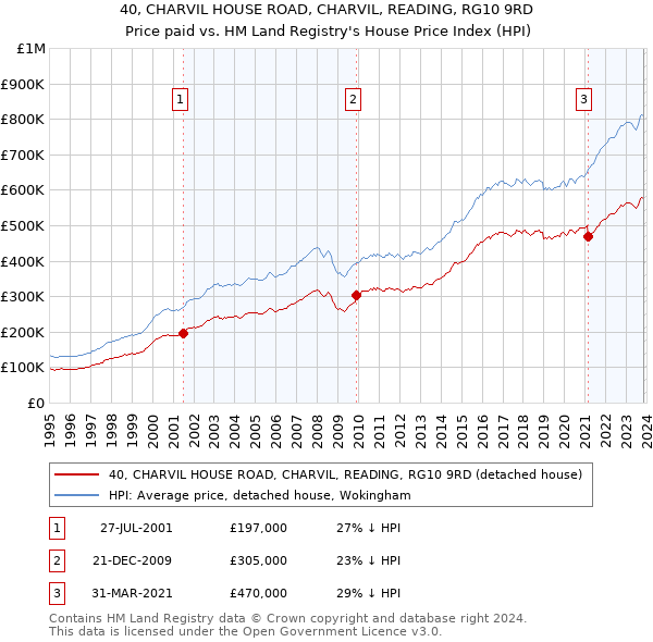 40, CHARVIL HOUSE ROAD, CHARVIL, READING, RG10 9RD: Price paid vs HM Land Registry's House Price Index