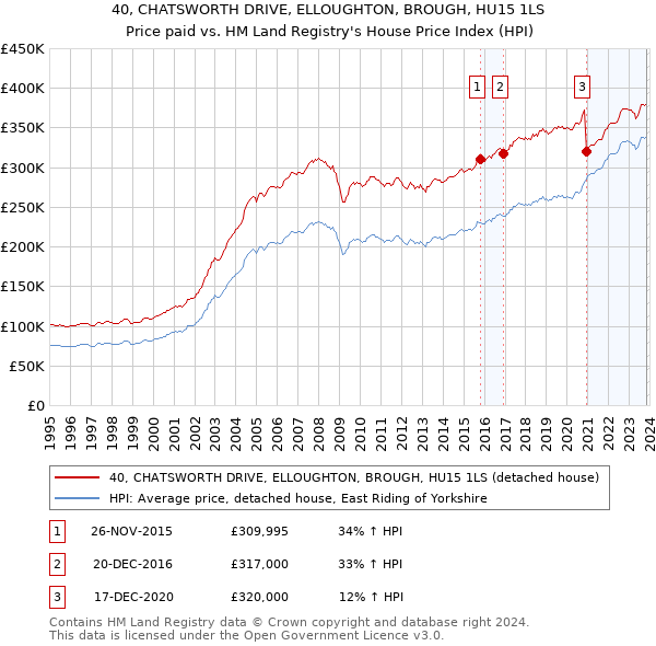 40, CHATSWORTH DRIVE, ELLOUGHTON, BROUGH, HU15 1LS: Price paid vs HM Land Registry's House Price Index