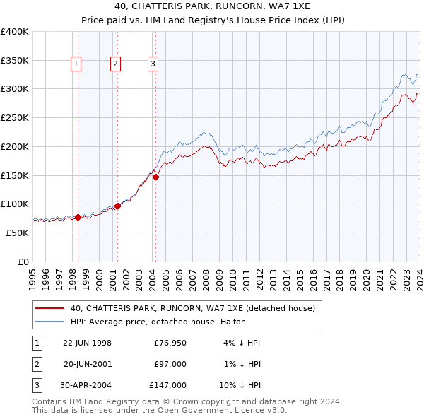 40, CHATTERIS PARK, RUNCORN, WA7 1XE: Price paid vs HM Land Registry's House Price Index