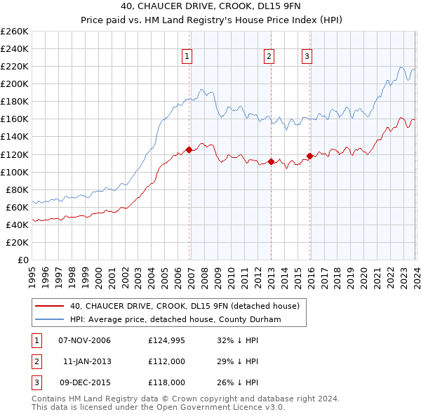 40, CHAUCER DRIVE, CROOK, DL15 9FN: Price paid vs HM Land Registry's House Price Index