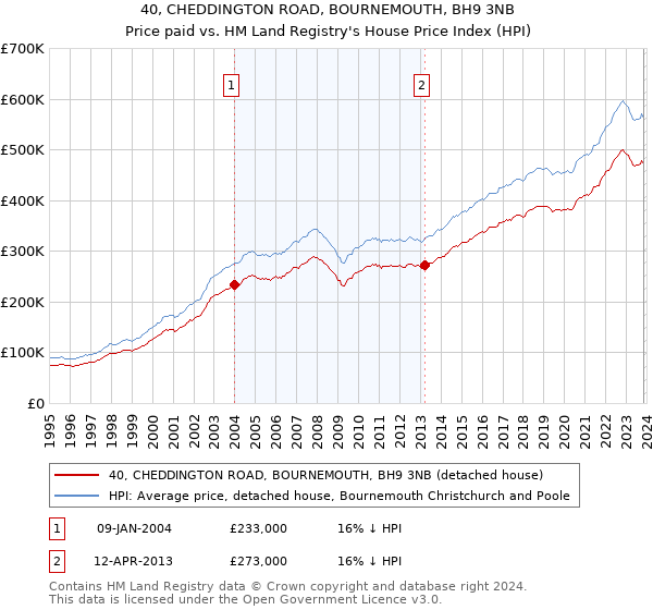 40, CHEDDINGTON ROAD, BOURNEMOUTH, BH9 3NB: Price paid vs HM Land Registry's House Price Index