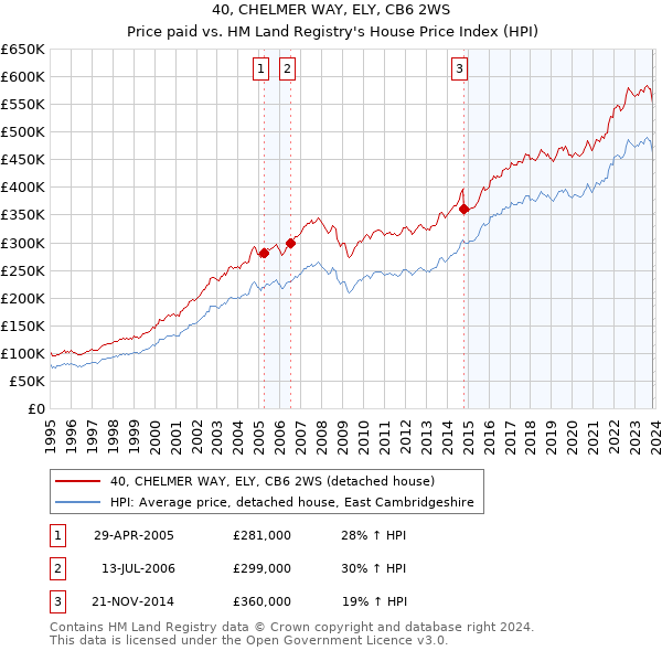 40, CHELMER WAY, ELY, CB6 2WS: Price paid vs HM Land Registry's House Price Index