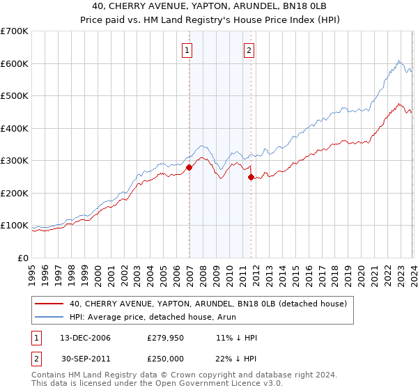 40, CHERRY AVENUE, YAPTON, ARUNDEL, BN18 0LB: Price paid vs HM Land Registry's House Price Index