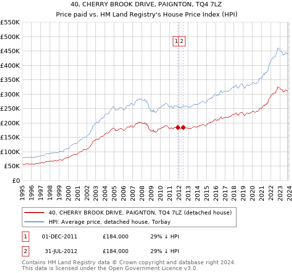 40, CHERRY BROOK DRIVE, PAIGNTON, TQ4 7LZ: Price paid vs HM Land Registry's House Price Index