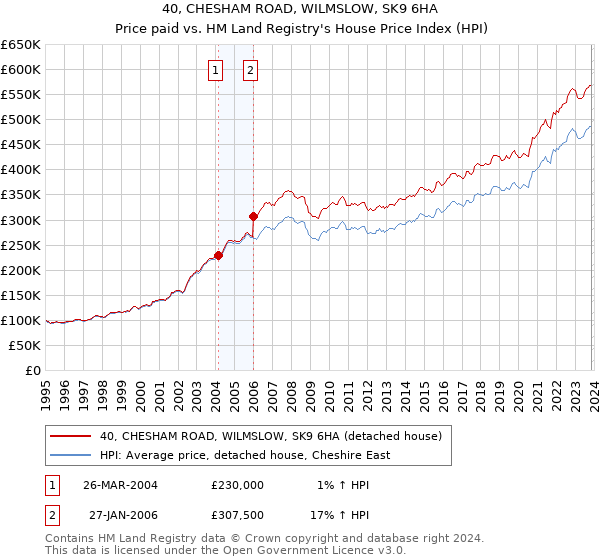 40, CHESHAM ROAD, WILMSLOW, SK9 6HA: Price paid vs HM Land Registry's House Price Index