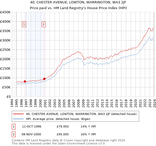 40, CHESTER AVENUE, LOWTON, WARRINGTON, WA3 2JF: Price paid vs HM Land Registry's House Price Index