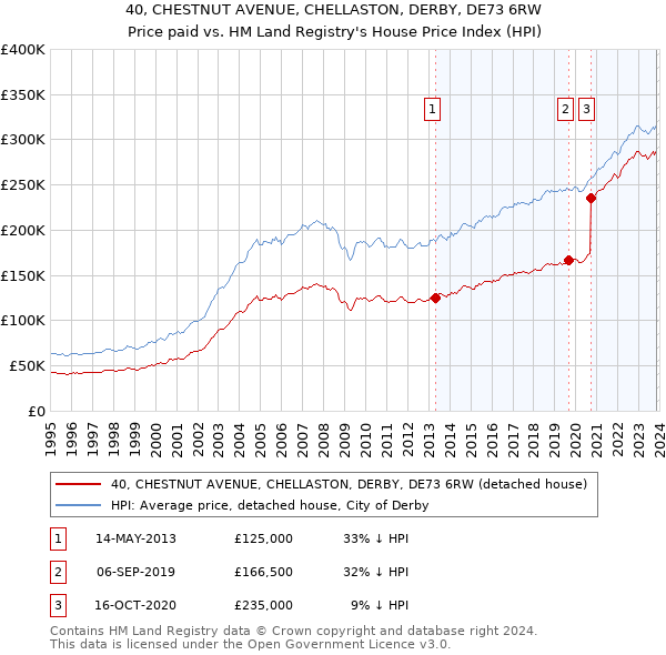 40, CHESTNUT AVENUE, CHELLASTON, DERBY, DE73 6RW: Price paid vs HM Land Registry's House Price Index