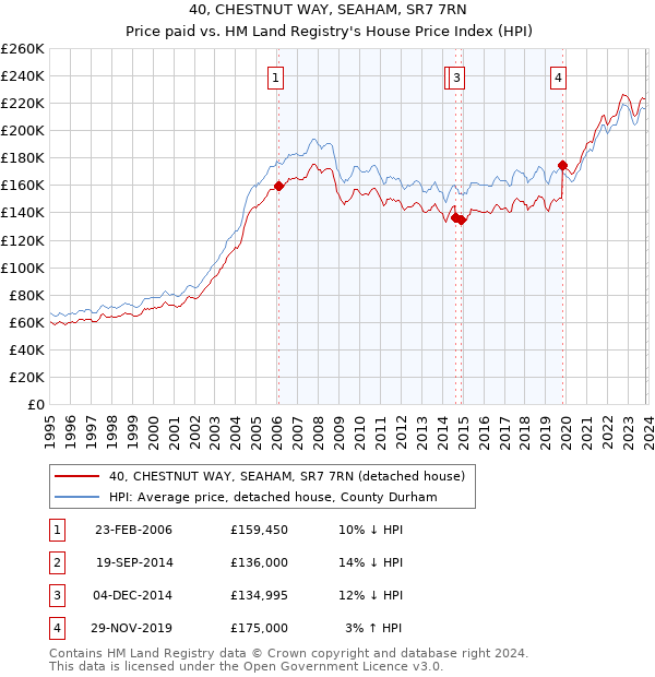 40, CHESTNUT WAY, SEAHAM, SR7 7RN: Price paid vs HM Land Registry's House Price Index