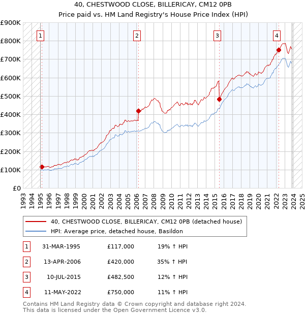 40, CHESTWOOD CLOSE, BILLERICAY, CM12 0PB: Price paid vs HM Land Registry's House Price Index