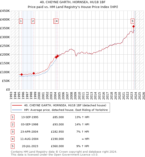 40, CHEYNE GARTH, HORNSEA, HU18 1BF: Price paid vs HM Land Registry's House Price Index