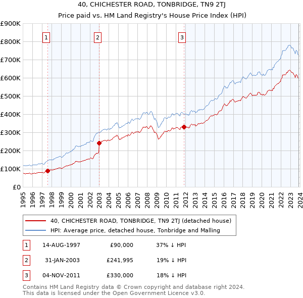 40, CHICHESTER ROAD, TONBRIDGE, TN9 2TJ: Price paid vs HM Land Registry's House Price Index