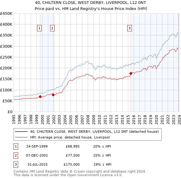 40, CHILTERN CLOSE, WEST DERBY, LIVERPOOL, L12 0NT: Price paid vs HM Land Registry's House Price Index