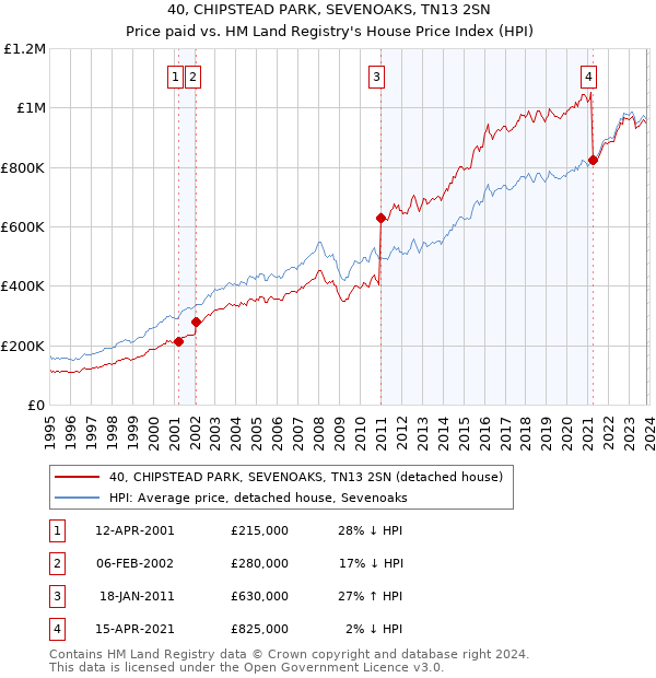 40, CHIPSTEAD PARK, SEVENOAKS, TN13 2SN: Price paid vs HM Land Registry's House Price Index