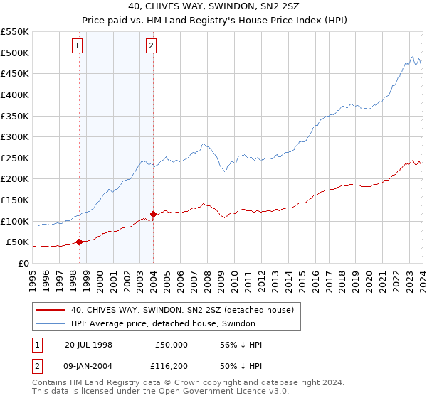40, CHIVES WAY, SWINDON, SN2 2SZ: Price paid vs HM Land Registry's House Price Index