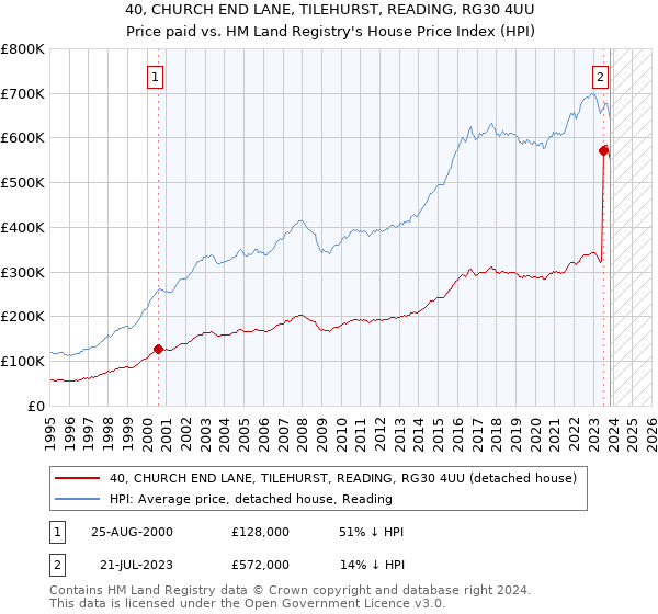 40, CHURCH END LANE, TILEHURST, READING, RG30 4UU: Price paid vs HM Land Registry's House Price Index