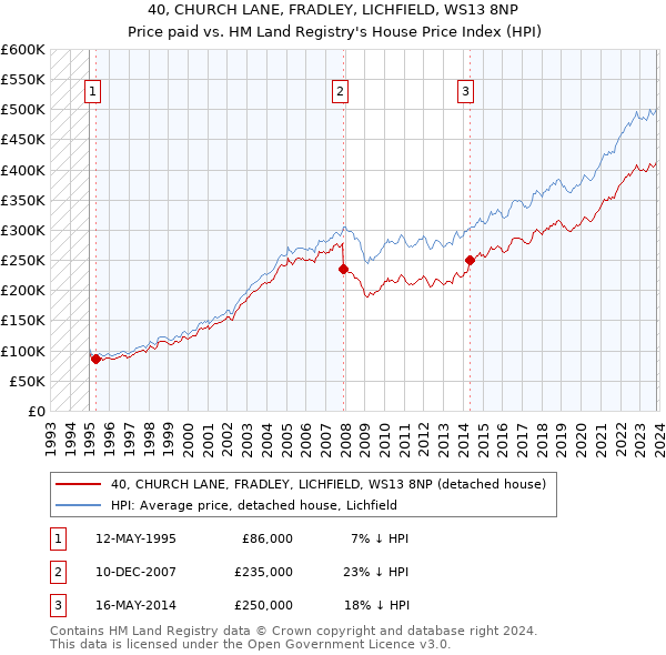 40, CHURCH LANE, FRADLEY, LICHFIELD, WS13 8NP: Price paid vs HM Land Registry's House Price Index