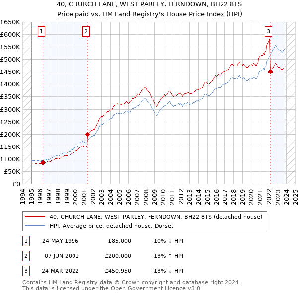 40, CHURCH LANE, WEST PARLEY, FERNDOWN, BH22 8TS: Price paid vs HM Land Registry's House Price Index