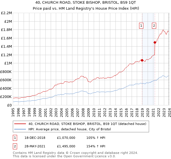 40, CHURCH ROAD, STOKE BISHOP, BRISTOL, BS9 1QT: Price paid vs HM Land Registry's House Price Index