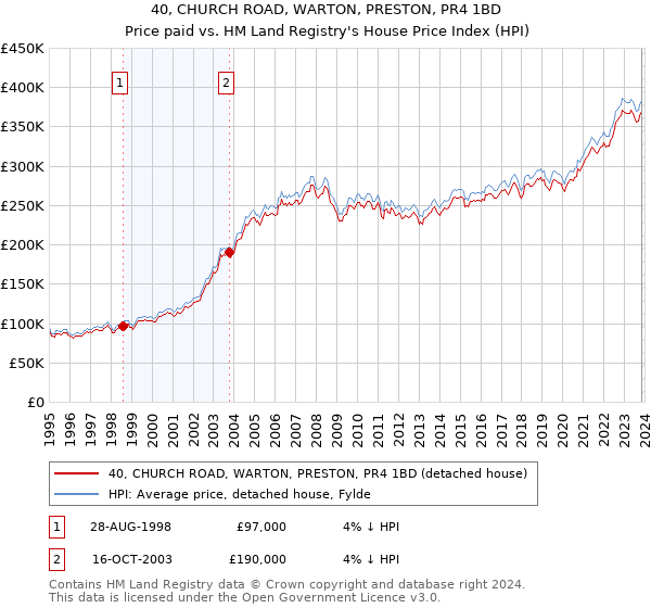 40, CHURCH ROAD, WARTON, PRESTON, PR4 1BD: Price paid vs HM Land Registry's House Price Index